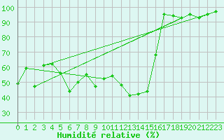 Courbe de l'humidit relative pour Vauxrenard (69)