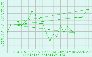 Courbe de l'humidit relative pour Ile Rousse (2B)