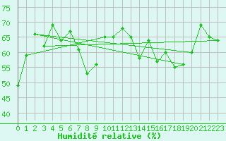 Courbe de l'humidit relative pour Chaumont (Sw)