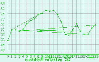 Courbe de l'humidit relative pour Benevente
