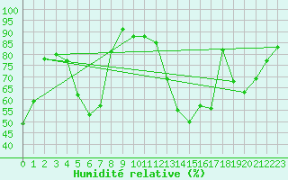 Courbe de l'humidit relative pour Colmar (68)