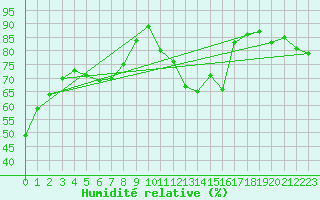 Courbe de l'humidit relative pour Torpup A