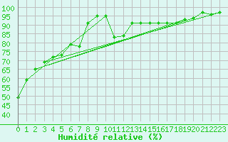 Courbe de l'humidit relative pour Saint-Yrieix-le-Djalat (19)