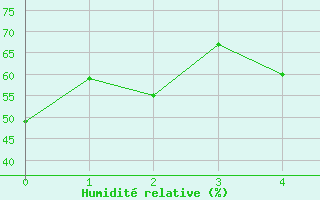 Courbe de l'humidit relative pour Birlad