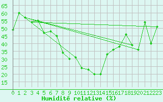 Courbe de l'humidit relative pour Reipa