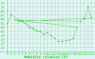 Courbe de l'humidit relative pour Sande-Galleberg