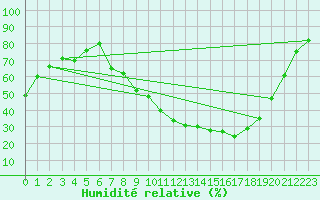 Courbe de l'humidit relative pour Saelices El Chico