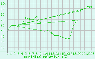 Courbe de l'humidit relative pour Sauteyrargues (34)