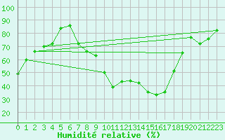Courbe de l'humidit relative pour Aadorf / Tnikon