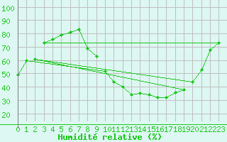 Courbe de l'humidit relative pour Carpentras (84)