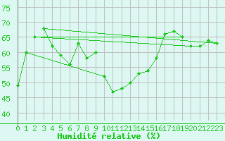 Courbe de l'humidit relative pour Alistro (2B)