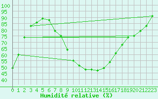 Courbe de l'humidit relative pour Marnitz