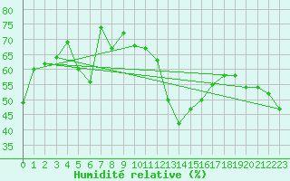 Courbe de l'humidit relative pour Ile Rousse (2B)