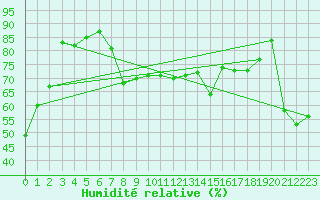 Courbe de l'humidit relative pour Leucate (11)