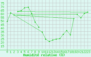 Courbe de l'humidit relative pour Reipa