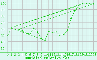 Courbe de l'humidit relative pour Fichtelberg