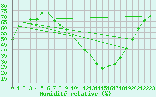 Courbe de l'humidit relative pour Saint-Auban (04)