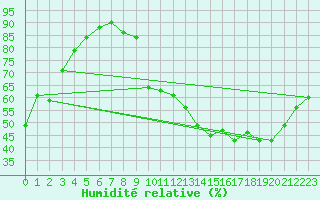 Courbe de l'humidit relative pour Orlans (45)