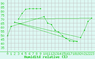 Courbe de l'humidit relative pour Thorrenc (07)