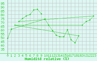 Courbe de l'humidit relative pour Biache-Saint-Vaast (62)