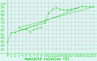 Courbe de l'humidit relative pour Nmes - Garons (30)