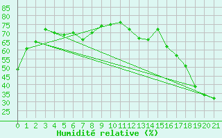 Courbe de l'humidit relative pour Dauphin Coastal Station