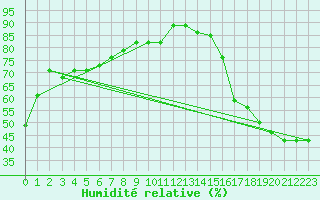 Courbe de l'humidit relative pour Missoula, Missoula International Airport