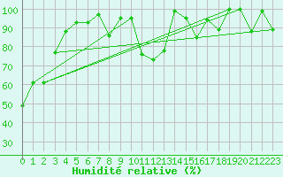 Courbe de l'humidit relative pour Weissfluhjoch