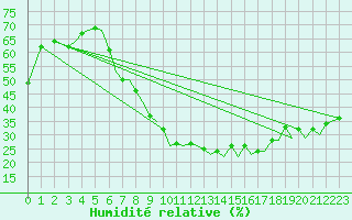 Courbe de l'humidit relative pour Pamplona (Esp)