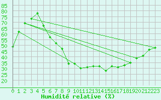 Courbe de l'humidit relative pour Goerlitz