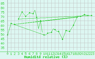 Courbe de l'humidit relative pour Gibraltar (UK)