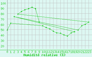 Courbe de l'humidit relative pour Rodez (12)