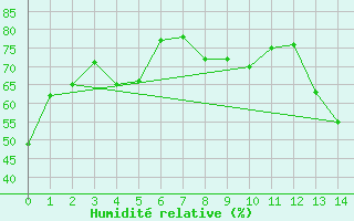 Courbe de l'humidit relative pour Malargue Aerodrome