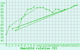 Courbe de l'humidit relative pour Reventin (38)