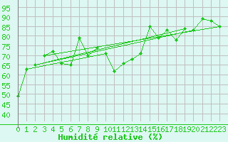 Courbe de l'humidit relative pour Chaumont (Sw)