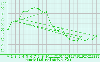 Courbe de l'humidit relative pour Cannes (06)