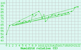 Courbe de l'humidit relative pour Leknes