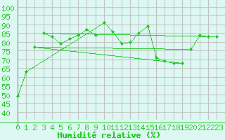 Courbe de l'humidit relative pour Clermont-Ferrand (63)