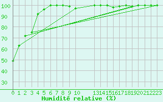 Courbe de l'humidit relative pour Manouane-Est