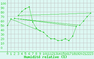 Courbe de l'humidit relative pour Carrion de Los Condes