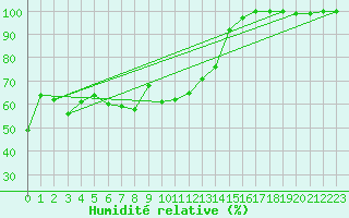 Courbe de l'humidit relative pour Bursa