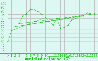 Courbe de l'humidit relative pour Pobra de Trives, San Mamede