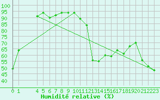 Courbe de l'humidit relative pour Abla
