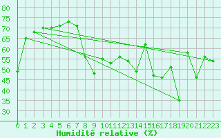 Courbe de l'humidit relative pour San Casciano di Cascina (It)