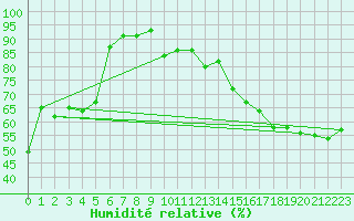 Courbe de l'humidit relative pour Thompson Airport