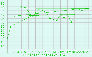 Courbe de l'humidit relative pour Heino Aws