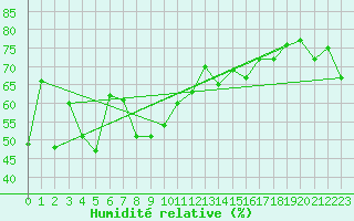 Courbe de l'humidit relative pour Cap Bar (66)
