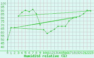 Courbe de l'humidit relative pour Glarus