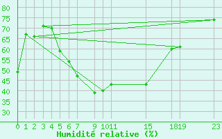 Courbe de l'humidit relative pour Setsa