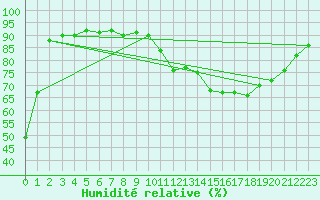 Courbe de l'humidit relative pour Saint-Martial-de-Vitaterne (17)